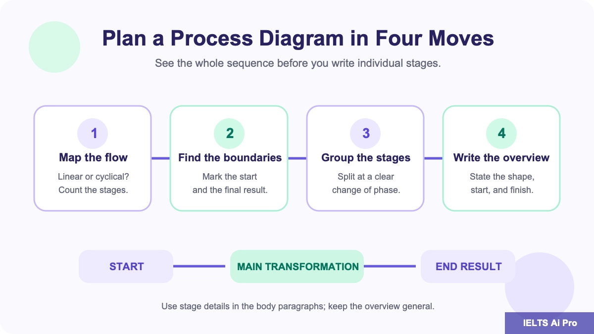 Four-step visual for mapping an IELTS process, finding its boundaries, grouping stages, and writing the overview