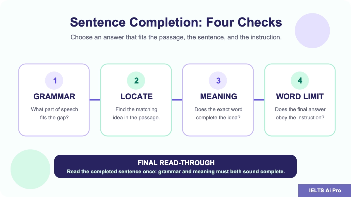 Four-check IELTS Reading sentence-completion flow covering grammar, location, meaning, and the word limit